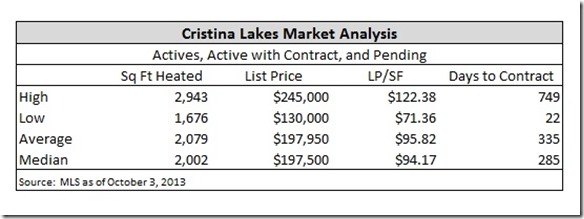 Cristina Lakes Actives Contracts