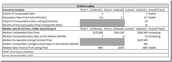 Cristina Lakes Market Analysis