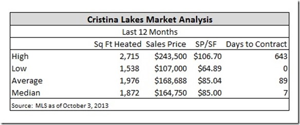 Cristina Lakes Solds Last 12 Months
