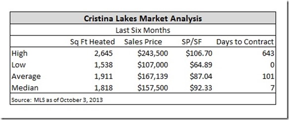 Cristina Lakes Solds Last Six Months